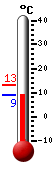 Currently: 10.72, Max: 13.28, Min: 9.61