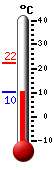 Currently: 10.83, Max: 22.28, Min: 10.83