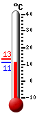 Currently: 11.17, Max: 13.28, Min: 10.89