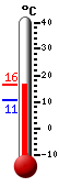 Currently: 11.94, Max: 14.17, Min: 10.78
