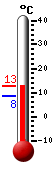 Currently: 12.0, Max: 13.28, Min: 10.89