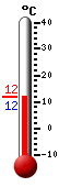 Currently: 12.22, Max: 24.78, Min: 8.83