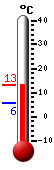 Currently: 12.78, Max: 12.78, Min: 5.83