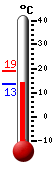 Currently: 13.5, Max: 18.78, Min: 13.5