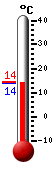 Currently: 14.0, Max: 44.0, Min: 11.61