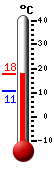 Currently: 14.22, Max: 14.22, Min: 10.78
