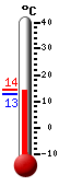 Currently: 14.39, Max: 14.44, Min: 12.89