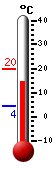 Currently: 14.5, Max: 19.61, Min: 4.39