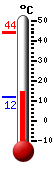 Currently: 14.61, Max: 44.0, Min: 11.61