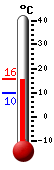 Currently: 14.78, Max: 15.5, Min: 9.78