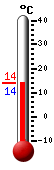 Currently: 14.89, Max: 27.28, Min: 10.17
