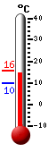 Currently: 15.06, Max: 15.5, Min: 9.78