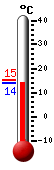 Currently: 15.78, Max: 29.72, Min: 11.0