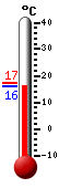 Currently: 16.56, Max: 17.22, Min: 16.44