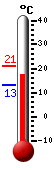 Currently: 16.94, Max: 21.22, Min: 12.94