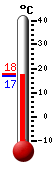 Currently: 17.11, Max: 17.83, Min: 17.0