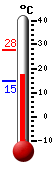 Currently: 18.11, Max: 27.83, Min: 14.72