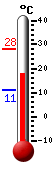 Currently: 18.28, Max: 27.94, Min: 11.06