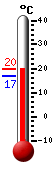 Currently: 19.22, Max: 19.44, Min: 16.89