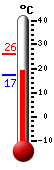 Currently: 19.33, Max: 26.0, Min: 17.17