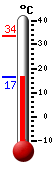 Currently: 19.39, Max: 33.5, Min: 19.39