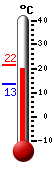 Currently: 19.44, Max: 21.61, Min: 13.44