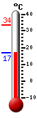 Currently: 19.67, Max: 33.5, Min: 19.67
