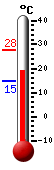 Currently: 19.83, Max: 27.83, Min: 14.72
