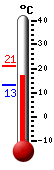 Currently: 20.0, Max: 23.44, Min: 15.94