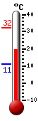 Currently: 20.11, Max: 32.17, Min: 10.89