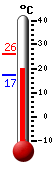 Currently: 20.28, Max: 26.0, Min: 17.17