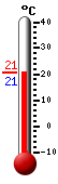 Currently: 20.61, Max: 20.61, Min: 20.61
