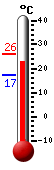 Currently: 21.06, Max: 26.0, Min: 17.17