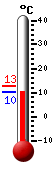 Currently: 21.67, Max: 29.5, Min: 13.06