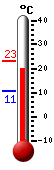 Currently: 23.0, Max: 23.17, Min: 10.72