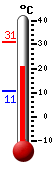 Currently: 23.17, Max: 30.94, Min: 10.83