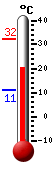 Currently: 23.39, Max: 32.17, Min: 10.89