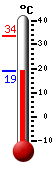 Currently: 23.56, Max: 33.5, Min: 22.28