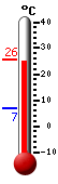 Currently: 24.67, Max: 25.5, Min: 6.94
