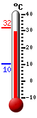 Currently: 30.94, Max: 31.5, Min: 10.39
