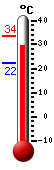 Currently: 32.11, Max: 33.5, Min: 22.28