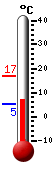 Currently: 5.67, Max: 16.94, Min: 5.33