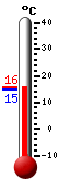 Currently: 7.33, Max: 8.5, Min: 7.06