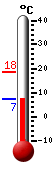 Currently: 7.67, Max: 18.39, Min: 7.67