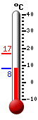 Currently: 8.5, Max: 16.94, Min: 8.44