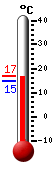 Currently: 9.56, Max: 21.17, Min: 8.39
