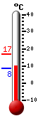 Currently: 9.72, Max: 17.0, Min: 8.44